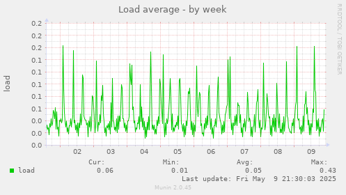 Load average