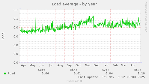 Load average