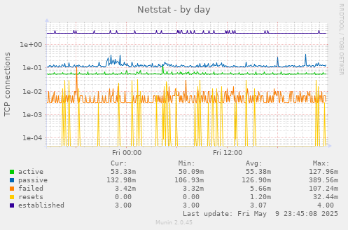 Netstat