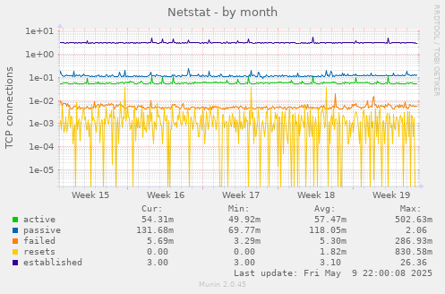 Netstat