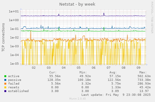 Netstat