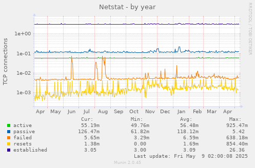 Netstat