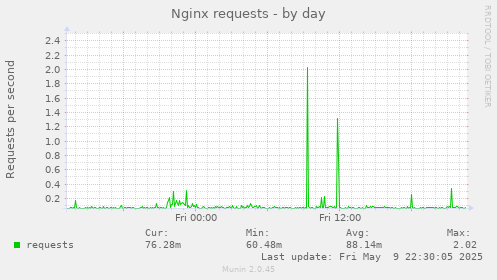 Nginx requests