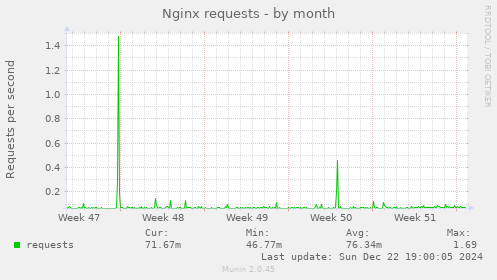 Nginx requests