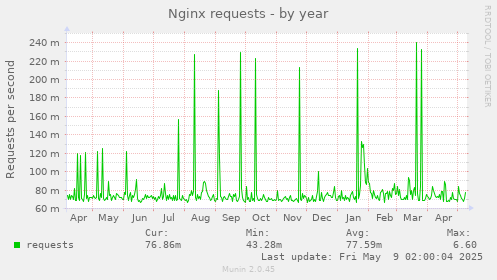 Nginx requests