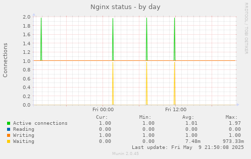 Nginx status