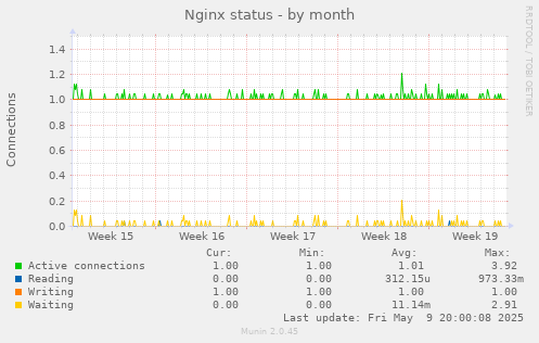 Nginx status