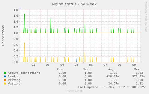 Nginx status