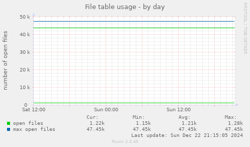 File table usage