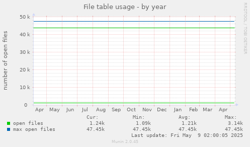 File table usage