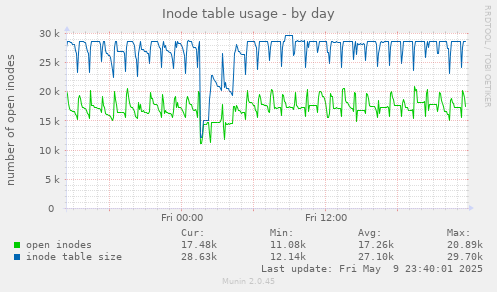 Inode table usage