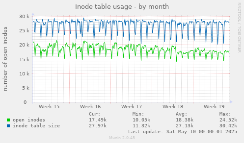 Inode table usage