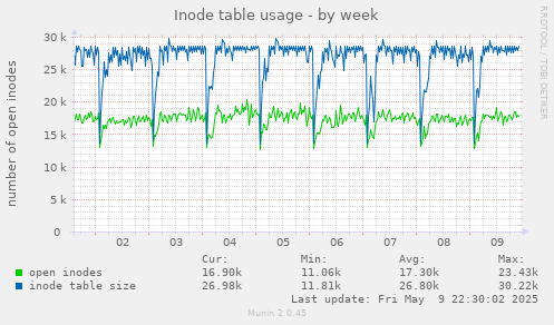 Inode table usage