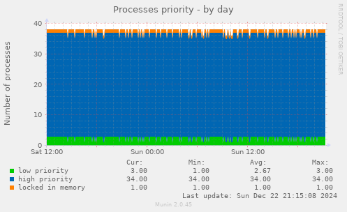 Processes priority