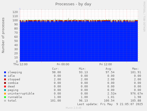 Processes