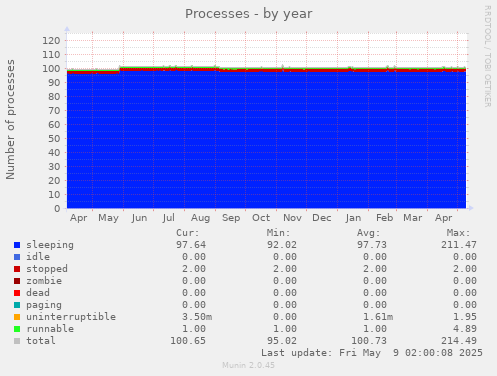 Processes