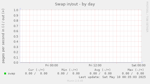 Swap in/out