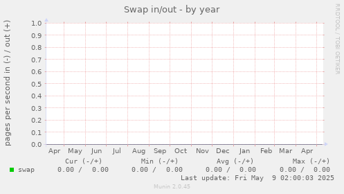 Swap in/out