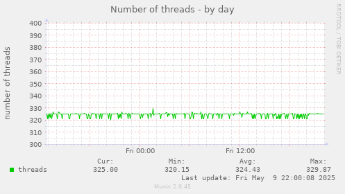 Number of threads