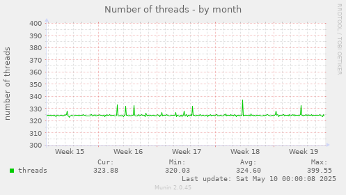 Number of threads