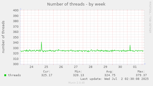 Number of threads