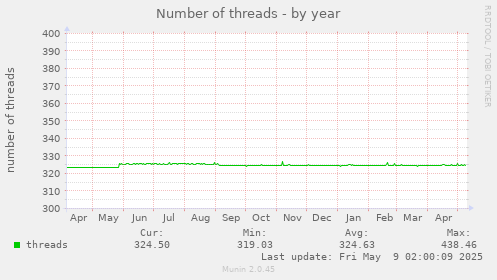 Number of threads
