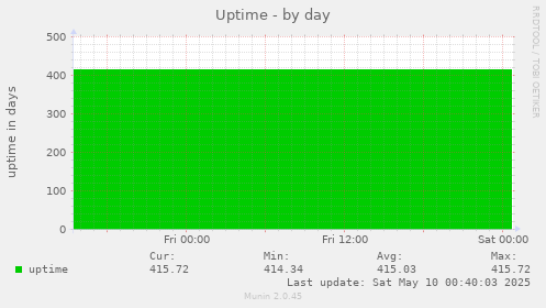 Uptime