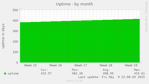 Uptime