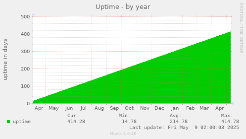 Uptime