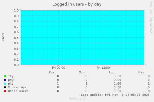 Logged in users