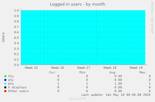 Logged in users