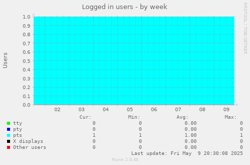 Logged in users
