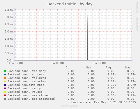 Backend traffic