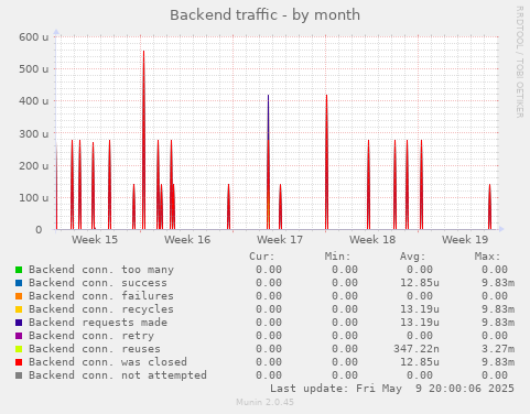 Backend traffic