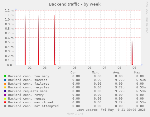 Backend traffic
