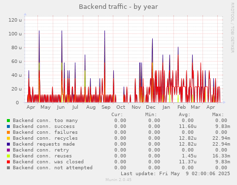 Backend traffic