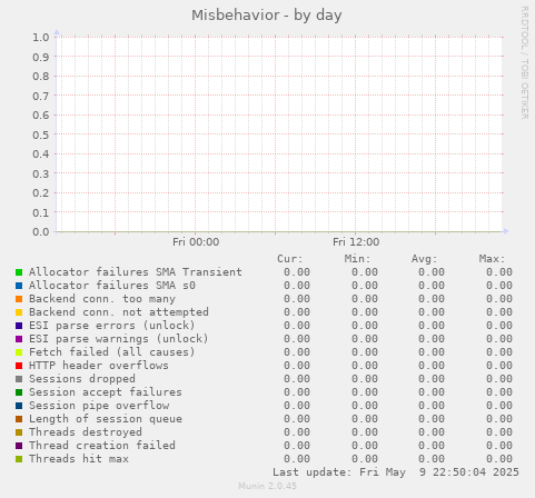 Misbehavior