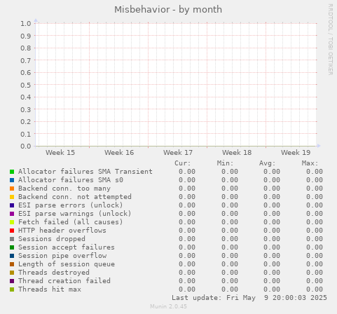 Misbehavior