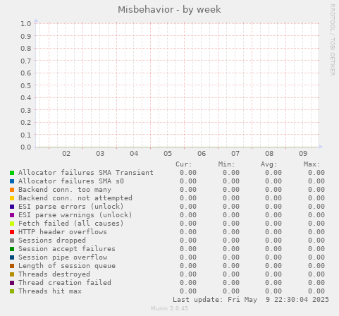 Misbehavior