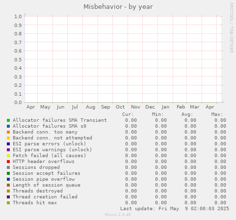 Misbehavior