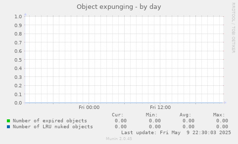 Object expunging