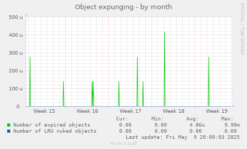 Object expunging