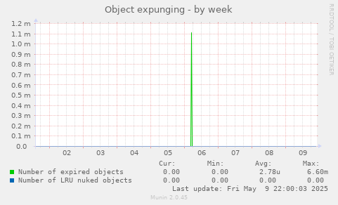 Object expunging