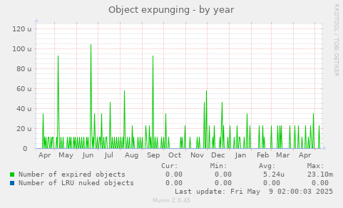Object expunging