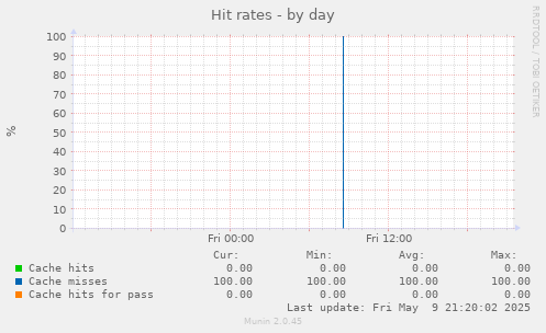 Hit rates