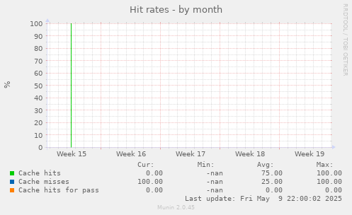 Hit rates