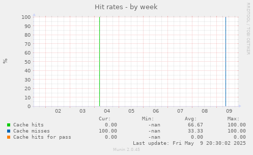Hit rates