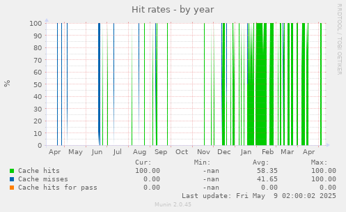 Hit rates