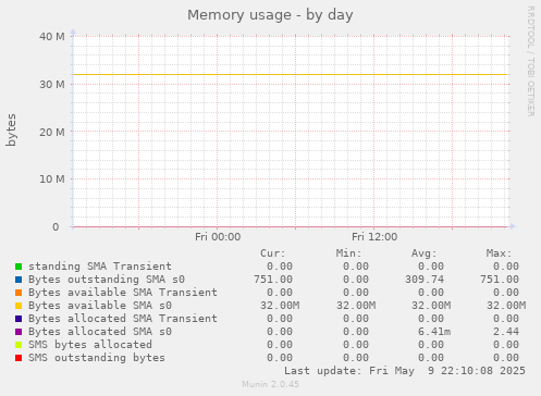 Memory usage