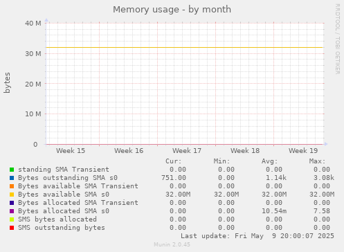 Memory usage